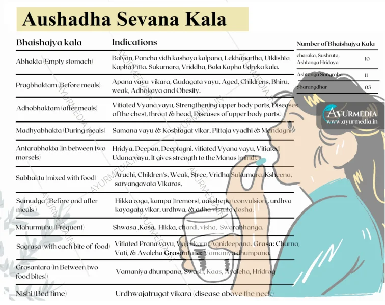 Aushadha sevana kala chart